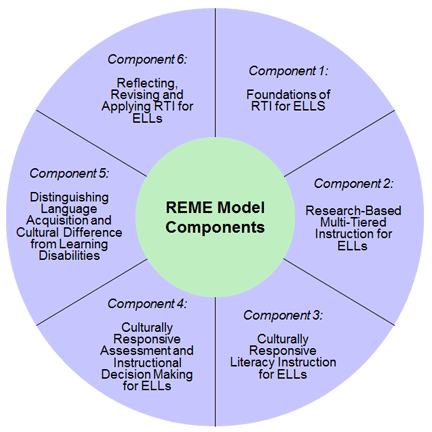 This image shows the REME Model Components